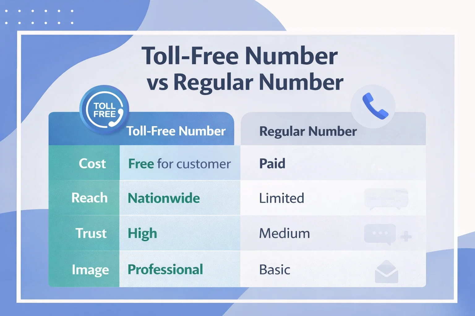 Toll-Free Number vs Regular Number