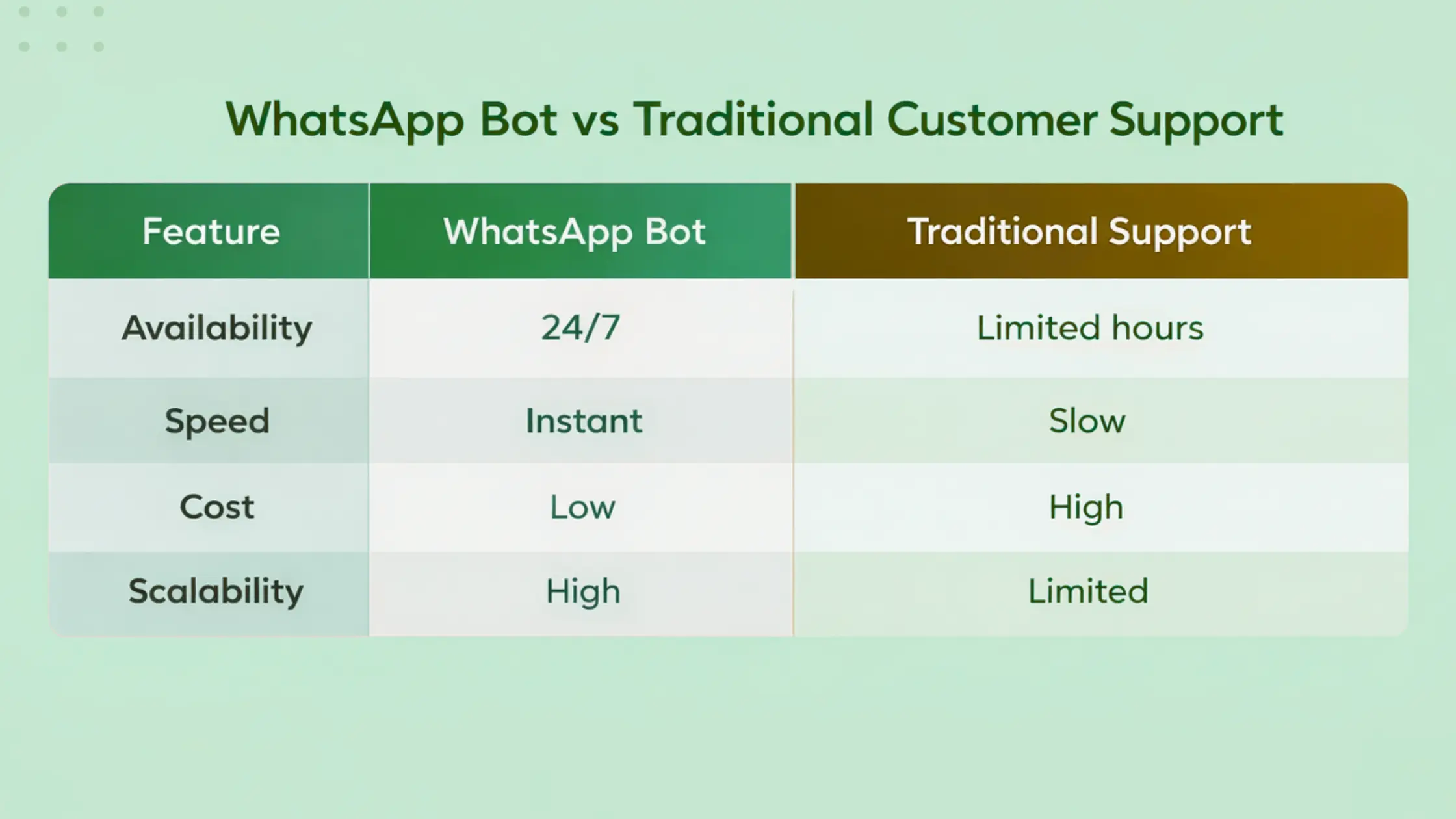 WhatsApp Bot vs Traditional Customer Support WhatsApp Bot vs Traditional Customer Support