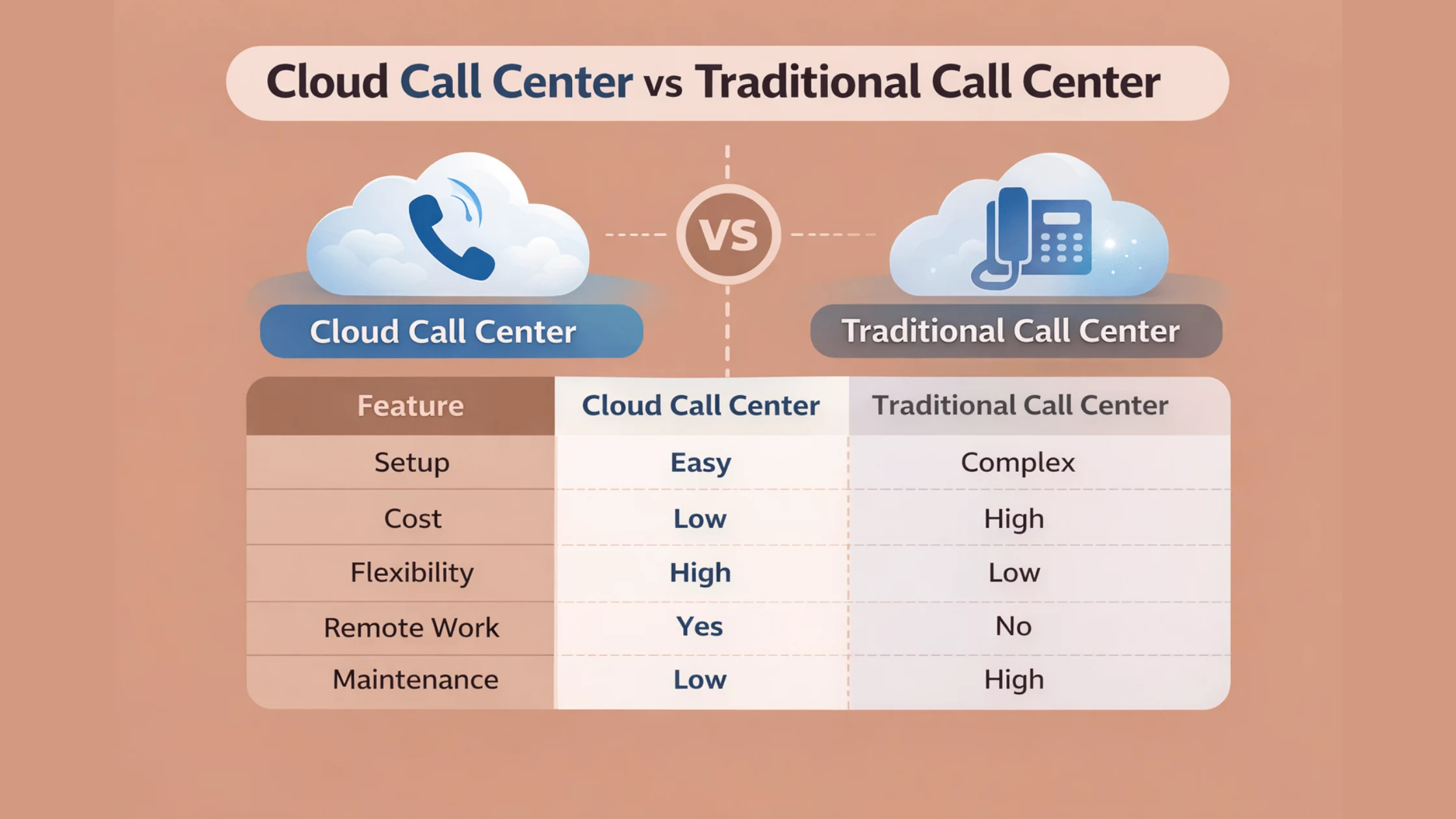 Cloud vs Traditional Call Center