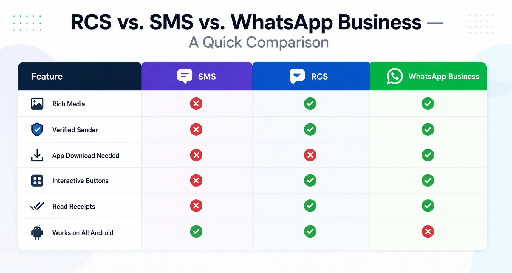 RCS vs SMS vs WhatsApp Business: A Quick Comparison