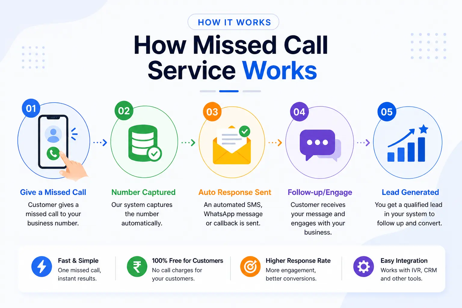 How Missed Call Service Works