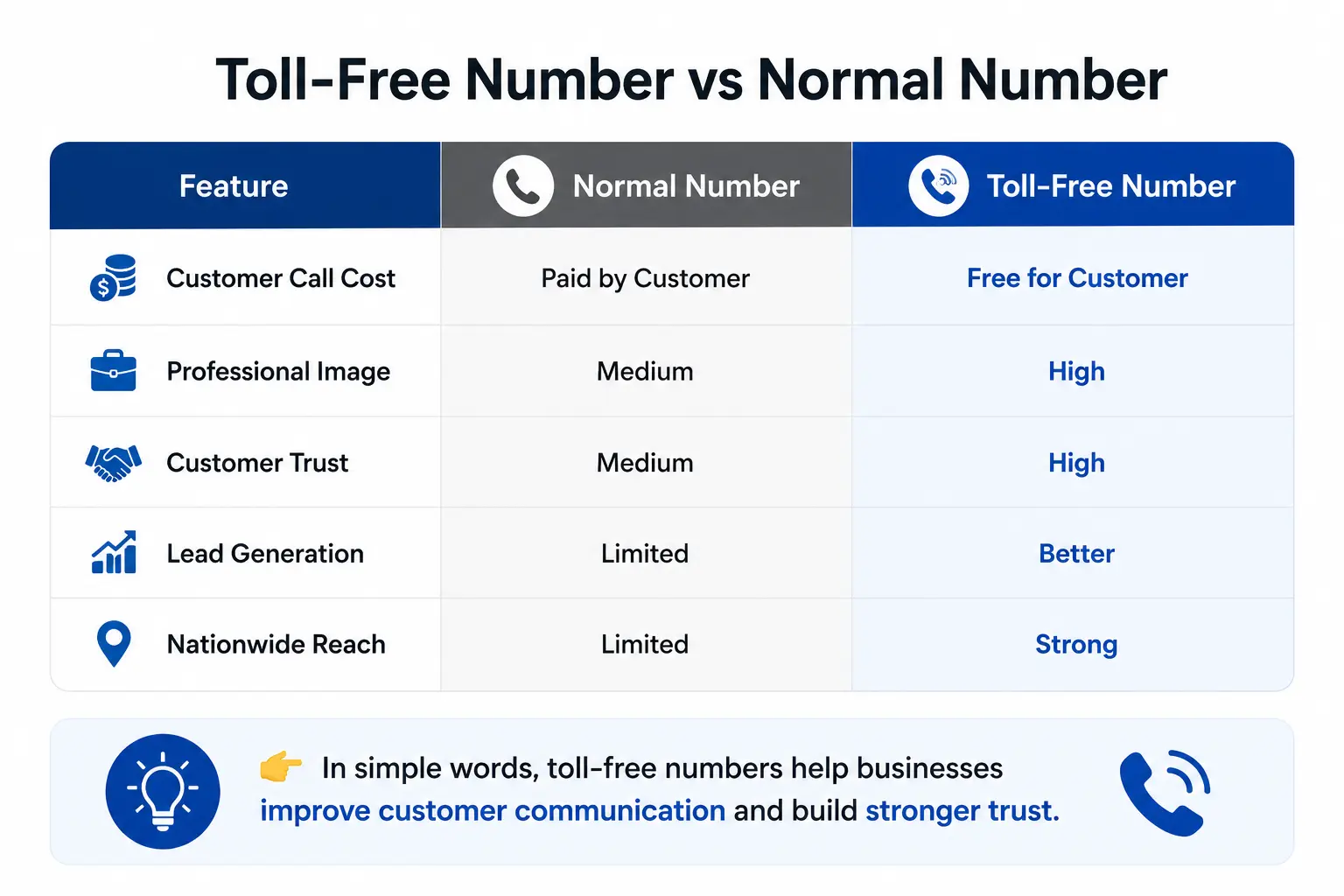 Toll-Free Number vs Normal Business Number