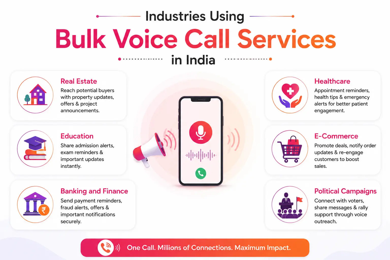 Industries Using Bulk Voice Call Services in India Industries Using Bulk Voice Call Services in India