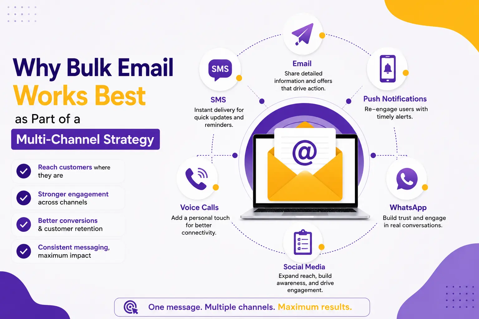 Why Bulk Email Works Best as Part of a Multi-Channel Strategy Why Bulk Email Works Best as Part of a Multi-Channel Strategy