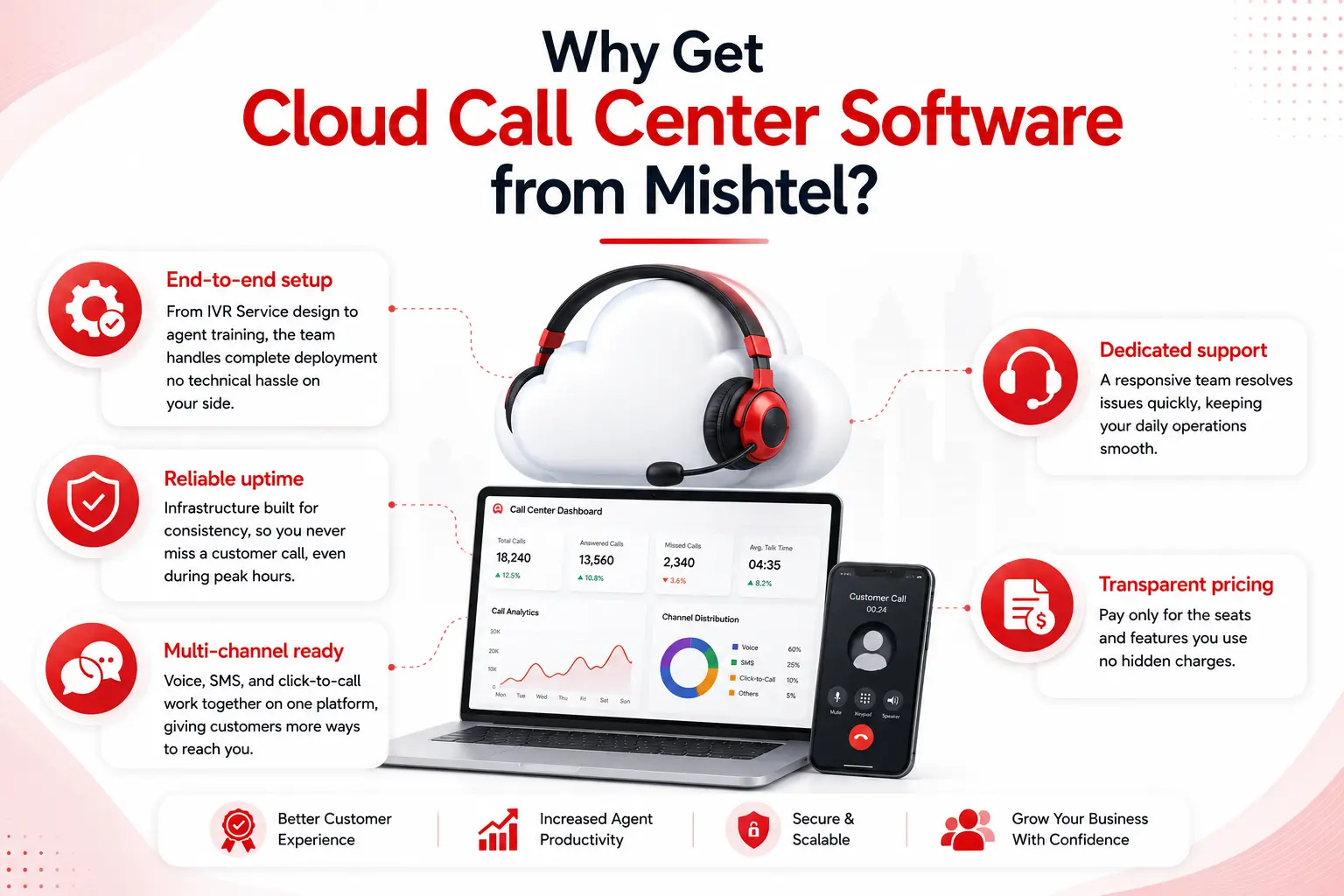 Why Get Cloud Call Center Software from Mishtel? Why Get Cloud Call Center Software from Mishtel?