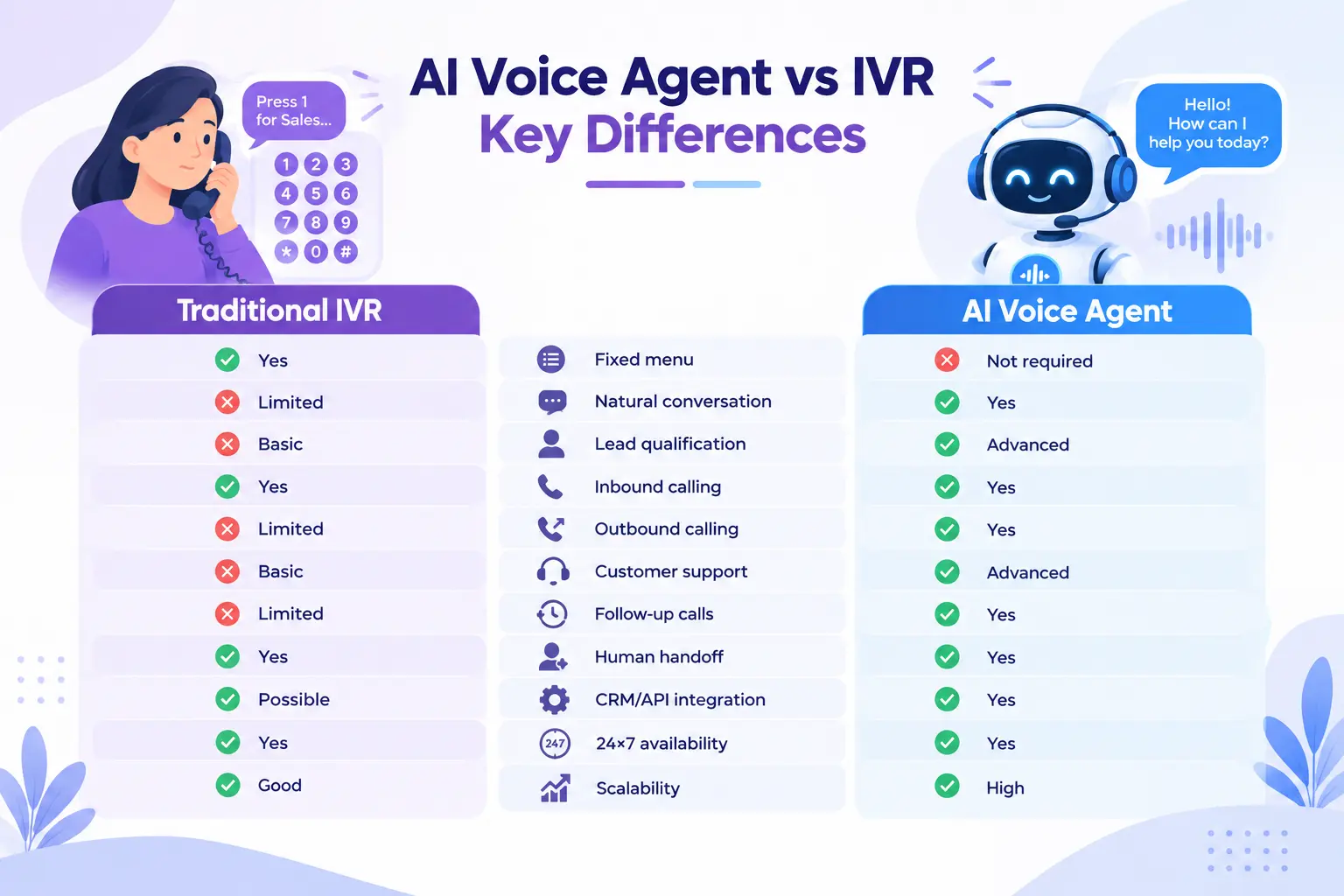 AI Voice Agent vs IVR: Key Differences