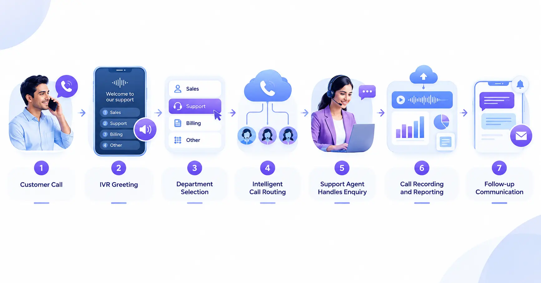 Example of a Customer Support Workflow Example of a Customer Support Workflow