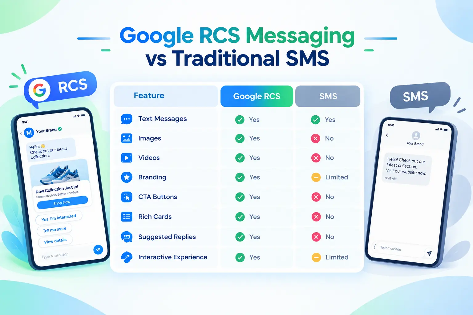 Google RCS Messaging vs Traditional SMS Google RCS Messaging vs Traditional SMS