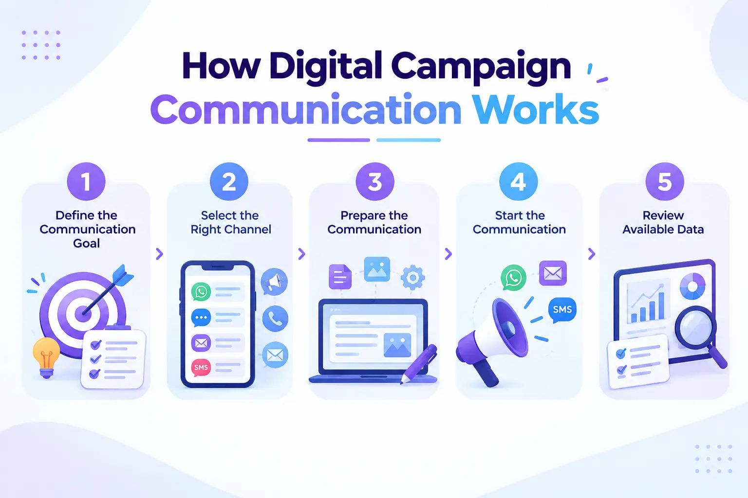 How Digital Campaign Communication Works