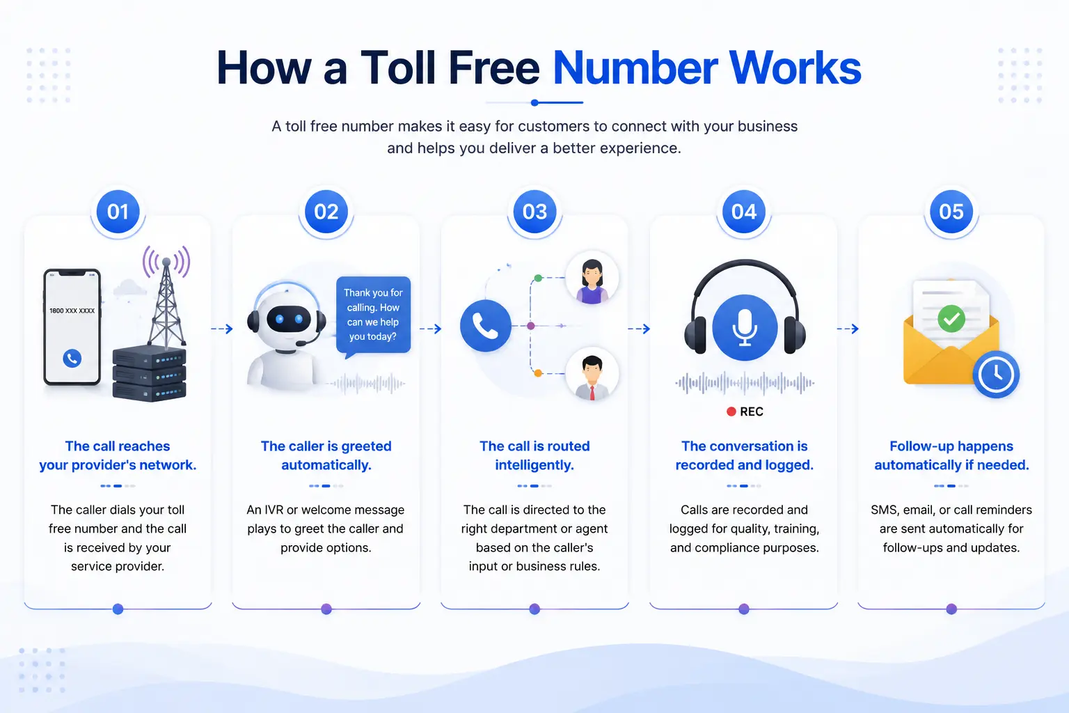 How a Toll Free Number Works