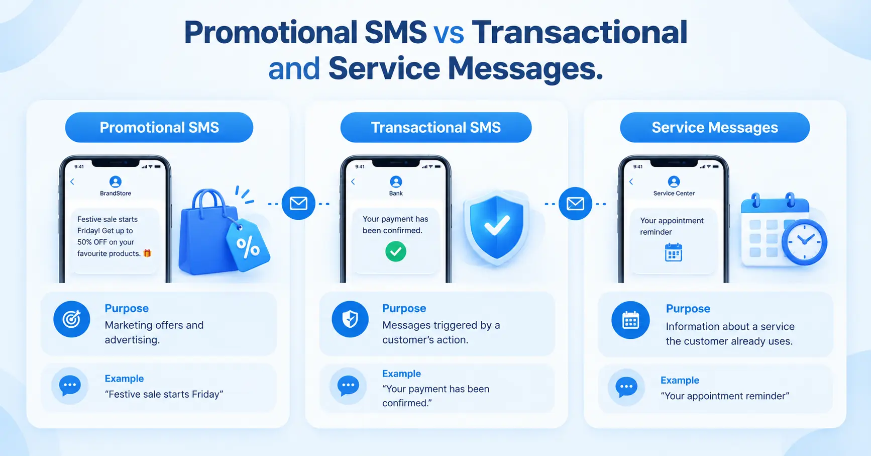 Promotional SMS vs Transactional and Service Messages